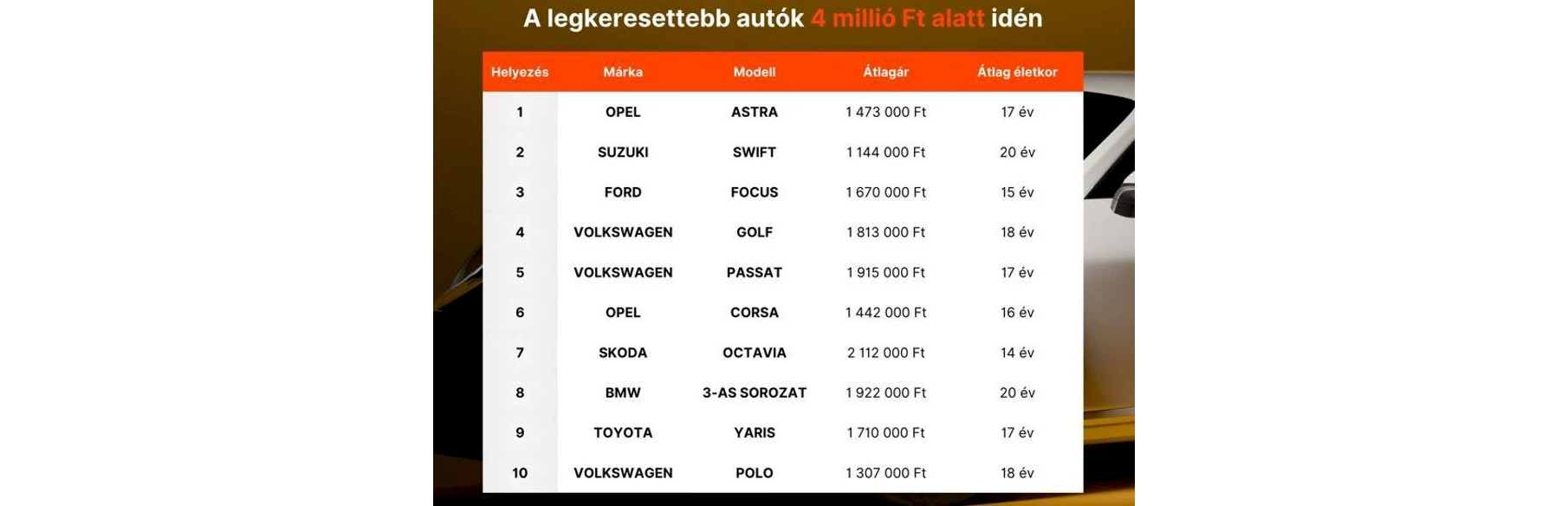 Használt autót vennél 4 millióból? Ezek most a legnépszerűbbek